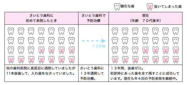 予防歯科 横浜｜さいとう歯科 日本大通り みなとみらい線｜歯を残す 歯医者